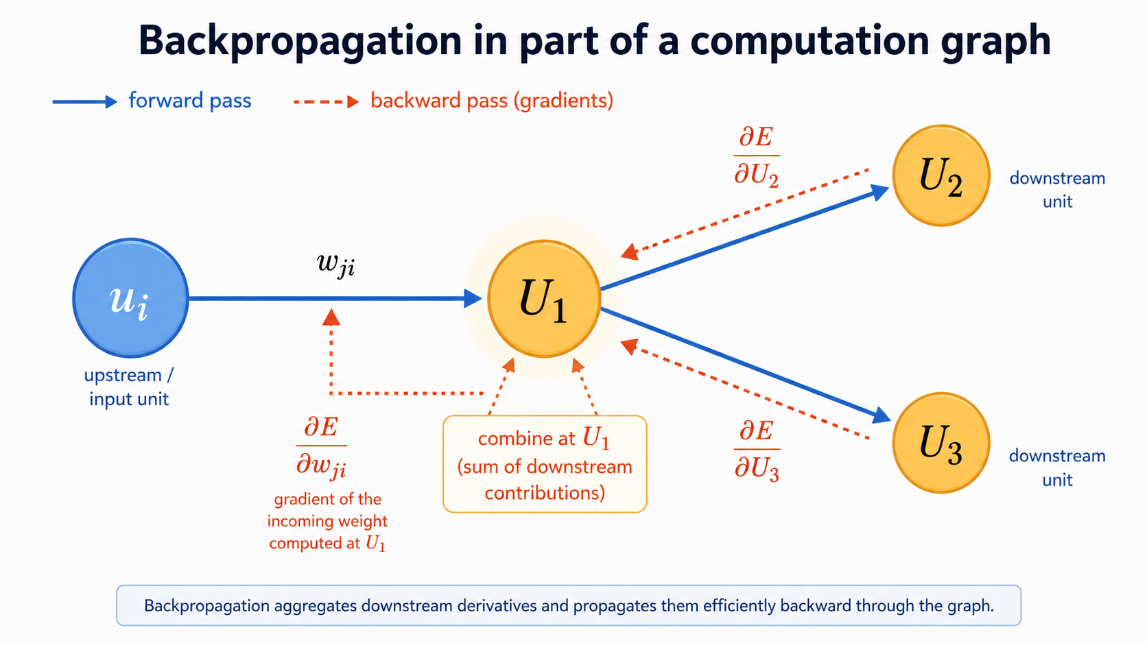 back-propagation in part of a computation graph