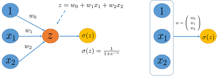 A sigmoid unit, and a concise illustration