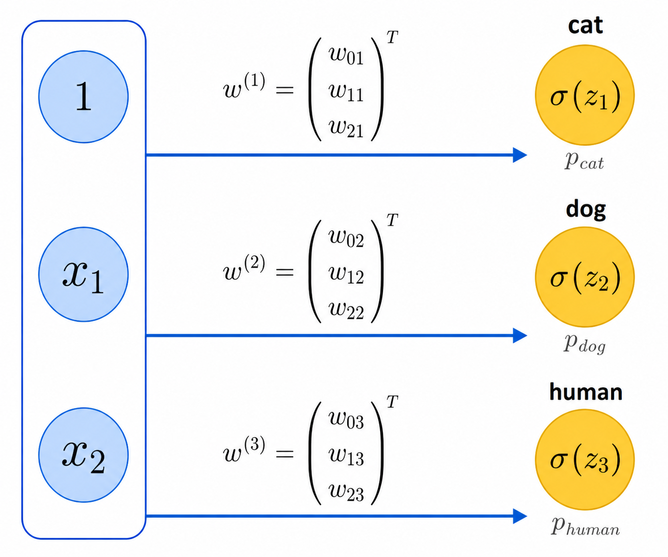 An illustration of one-vs-rest