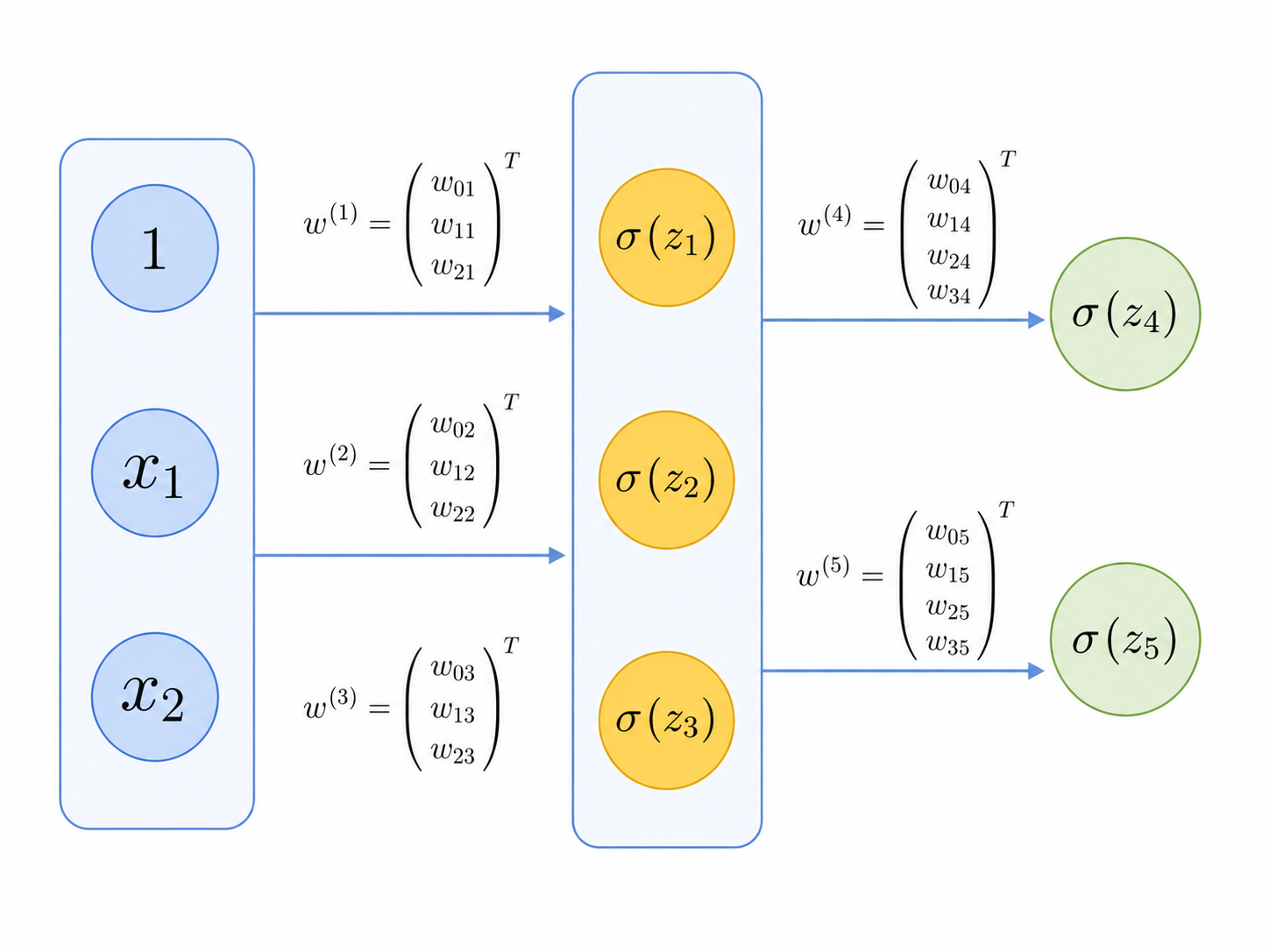 A 3-layer network