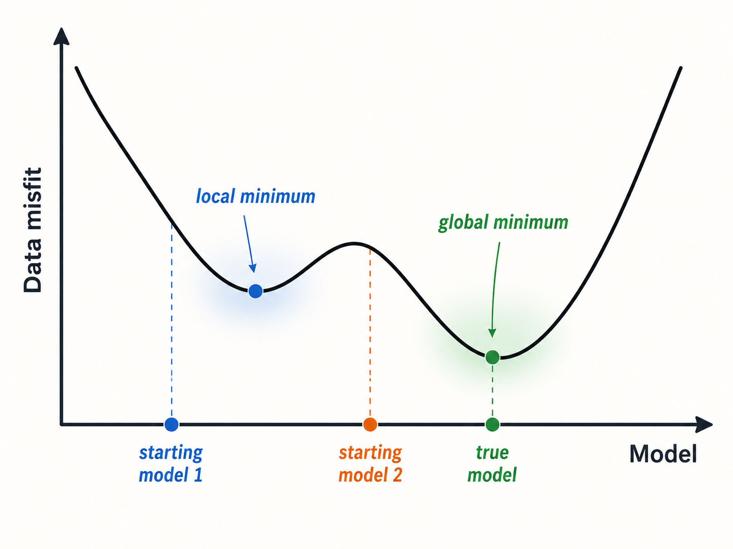 Local and global minima