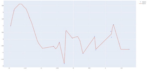 Demonstration of fitting a random training set with numerical labels