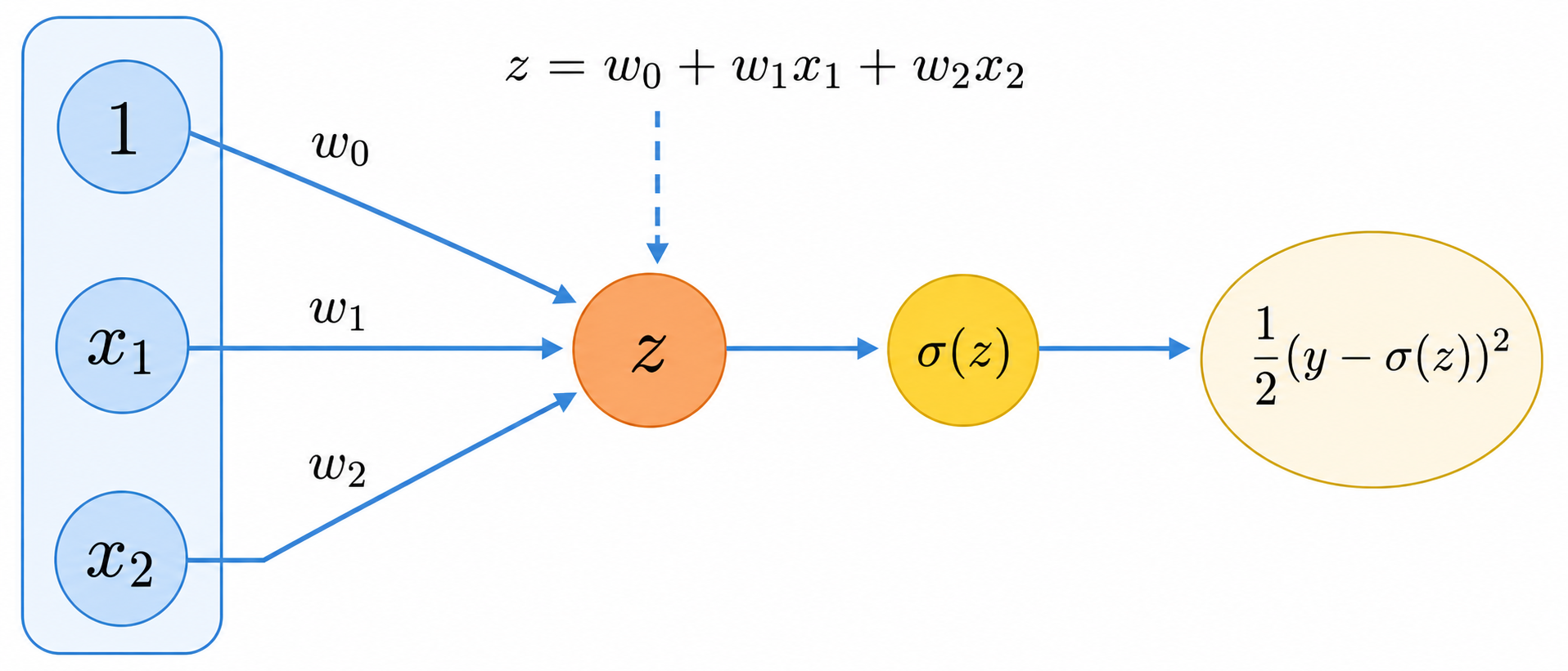 A sigmoid neuron followed by loss calculation