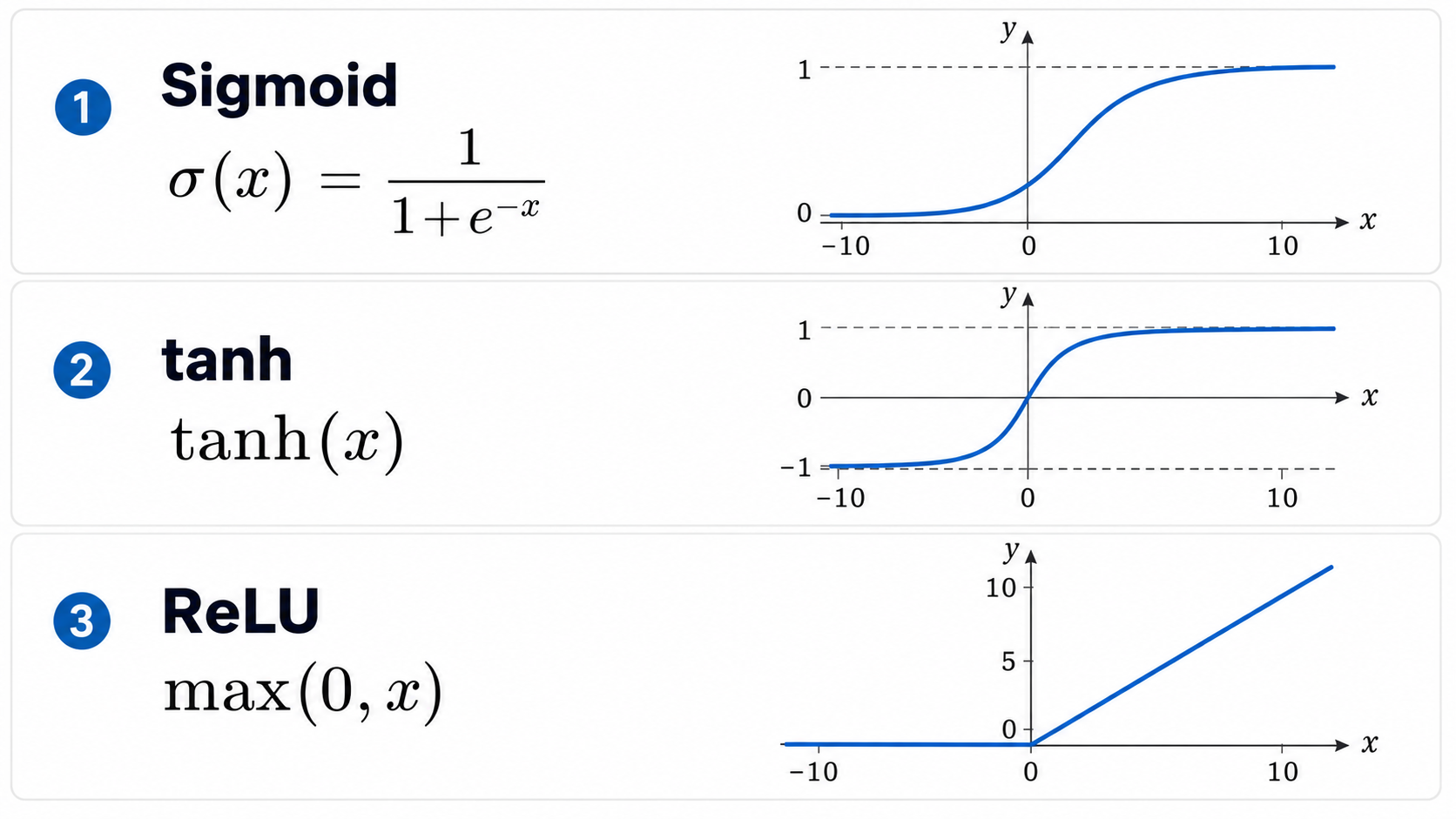 Three activation functions