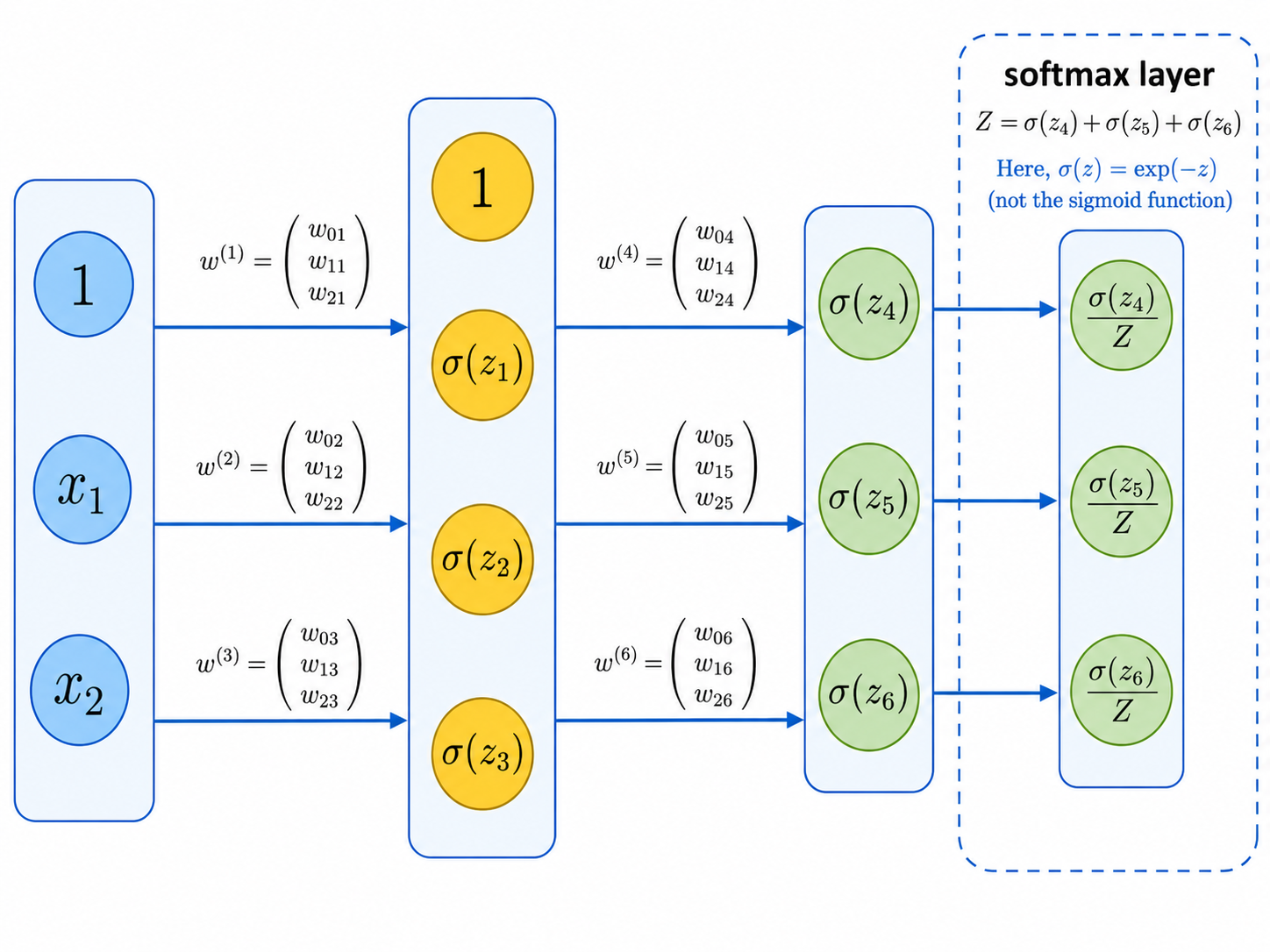 The softmax layer