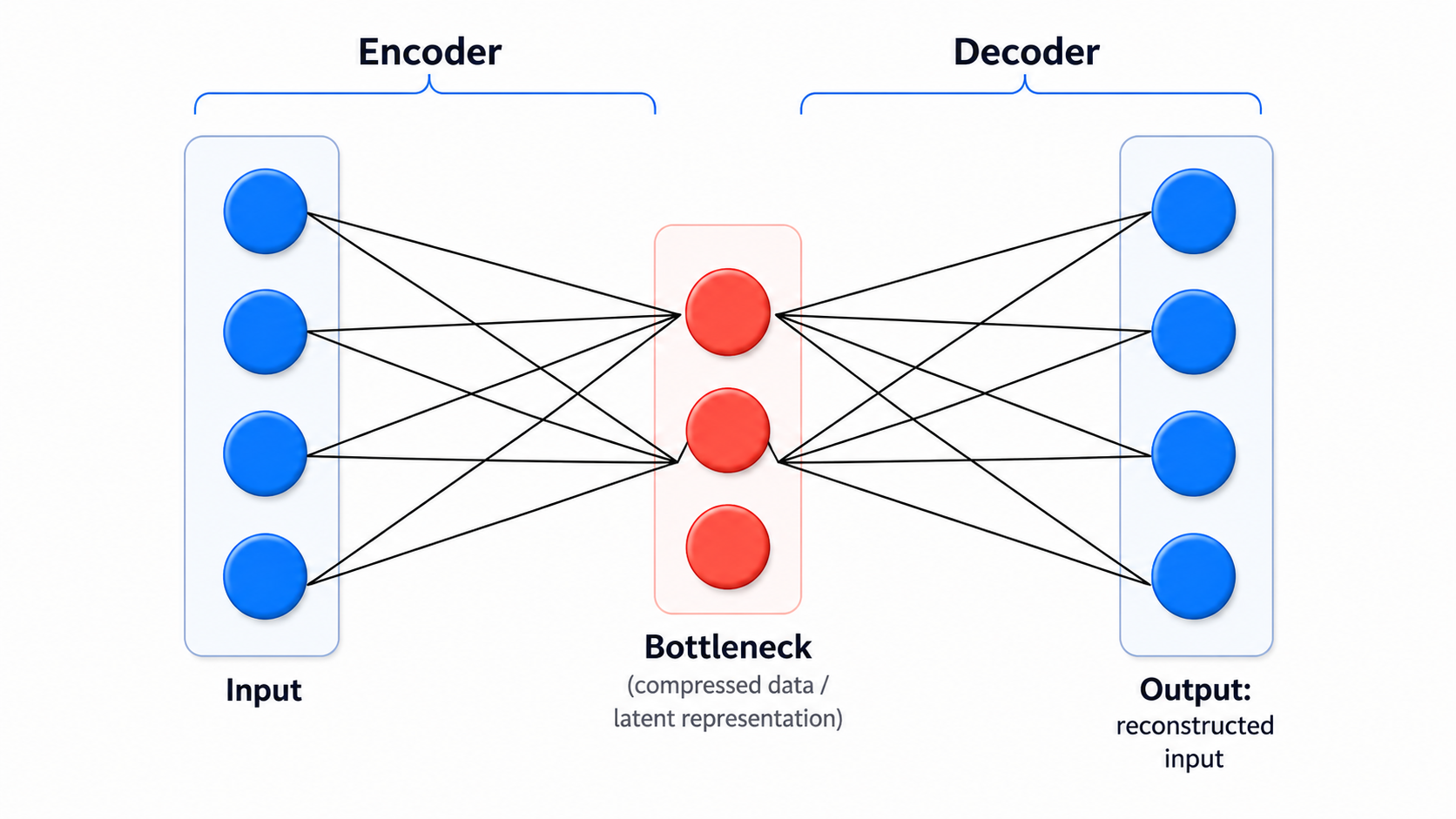 Autoencoder arhitecture