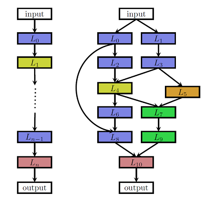 A neural network with custom branching