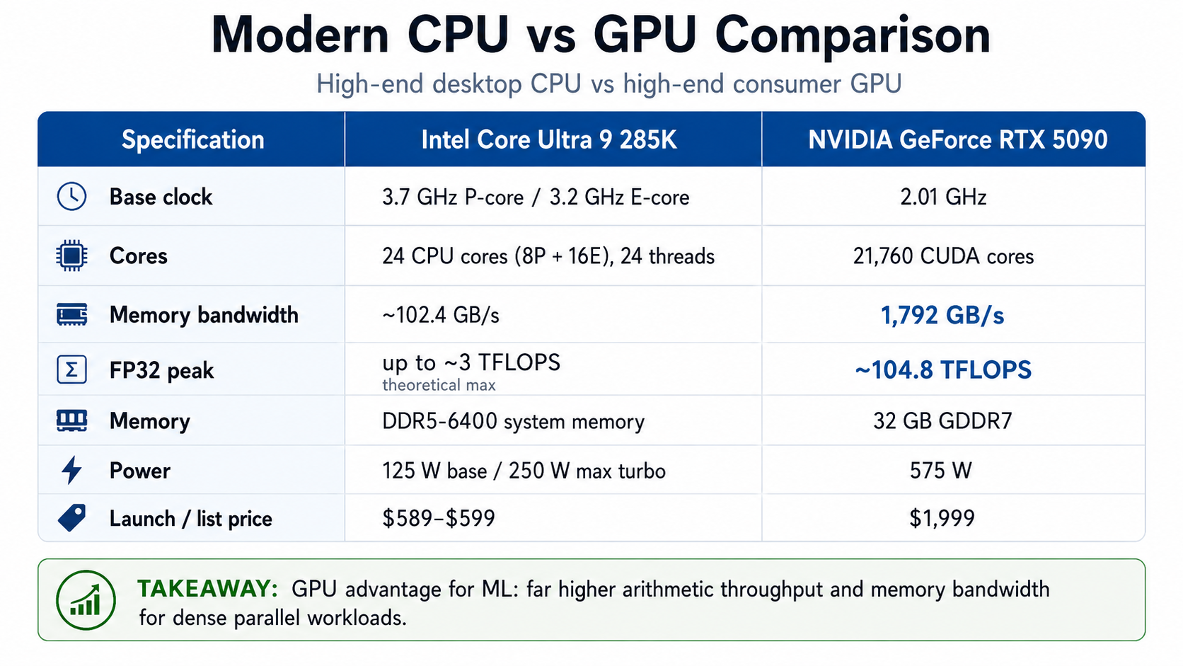 Table comparing GPUs and CPUs