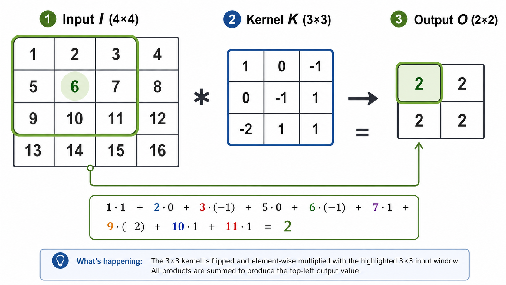 Kernel illustration