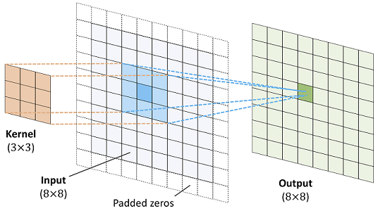 Illustration of padding