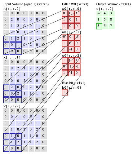Convolutional layer, with 3 inputs and 1 output