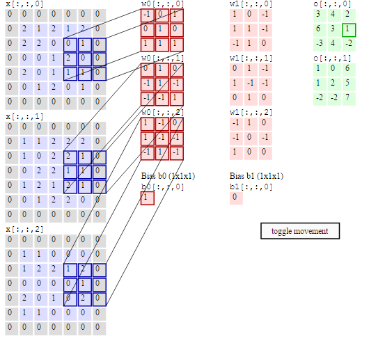 Convolutional layer, with 3 inputs and 2 outputs