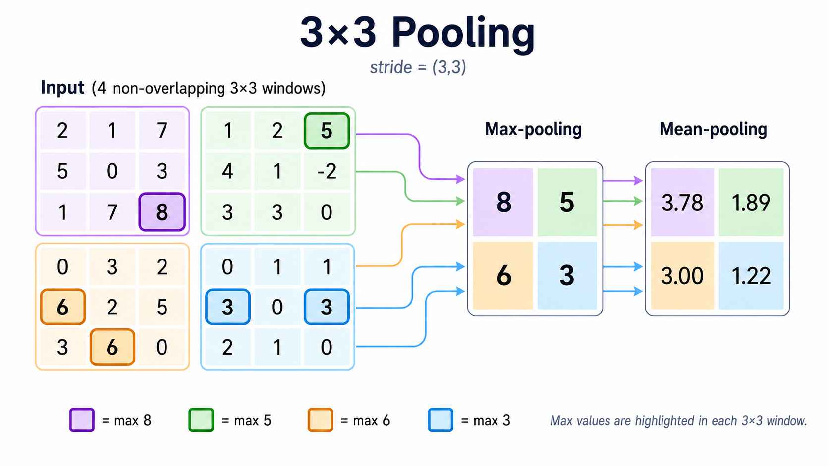 Pooling layers
