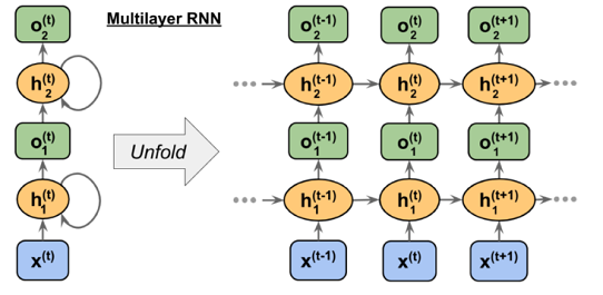 Time-unfolded computations in a recurrent layer