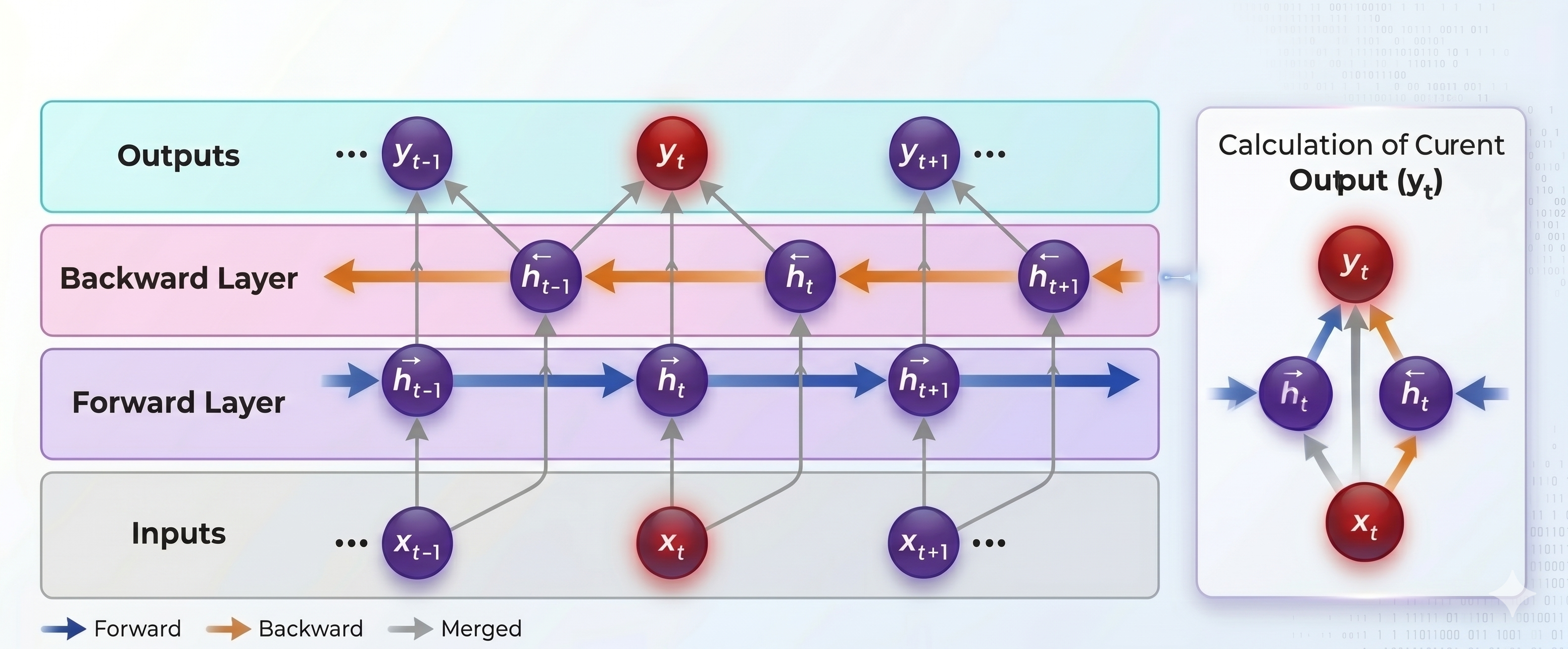 How a bidirectional layer works