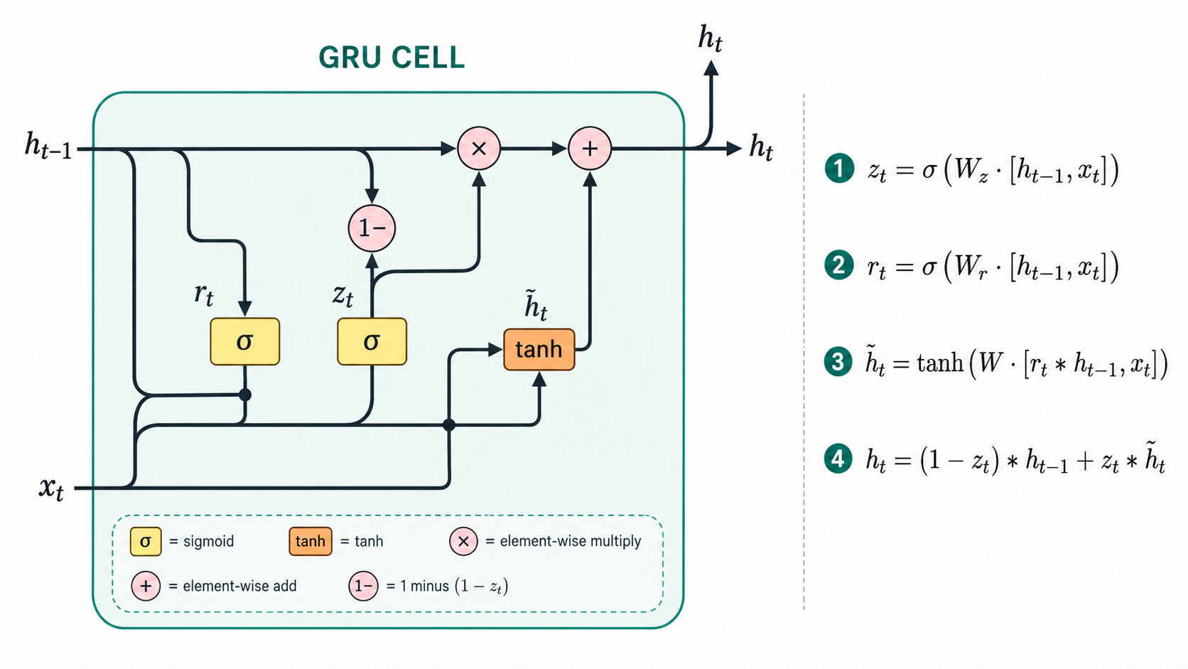 The Gated Recurrent Unit