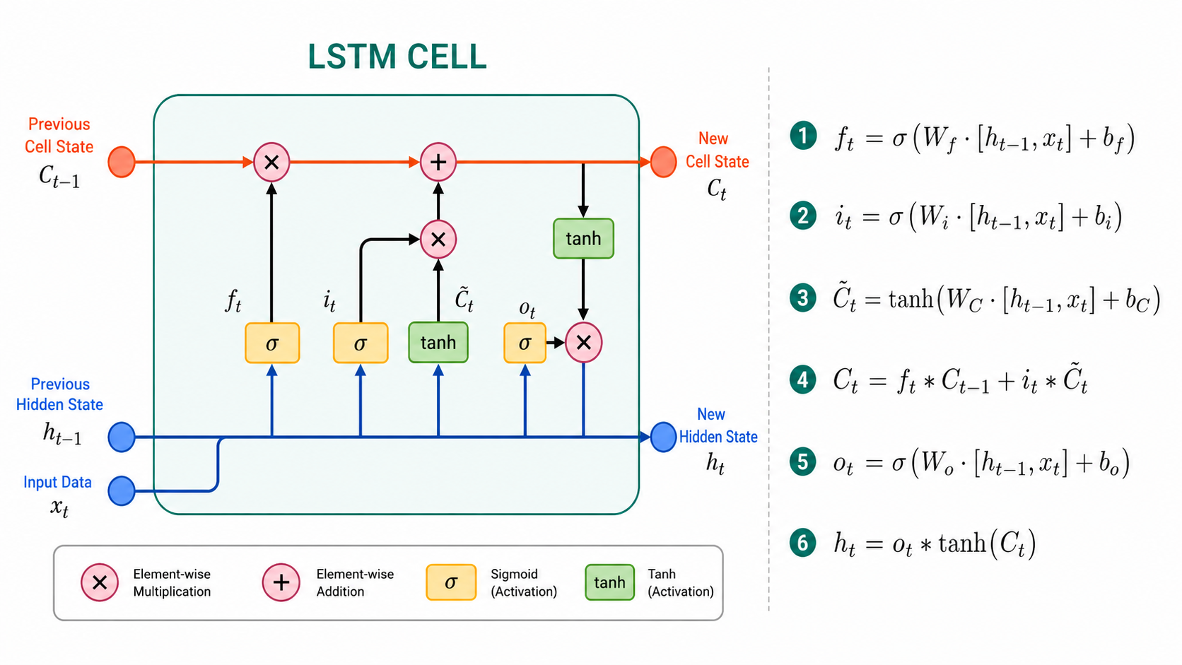 LSTM unit