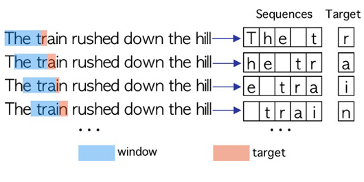 Character-level language modeling