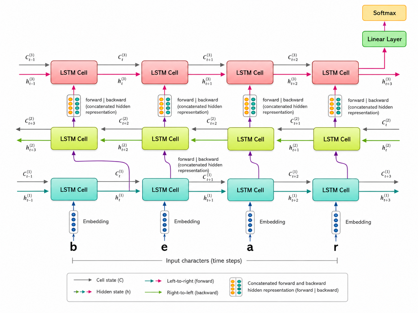 An architecture for character prediction
