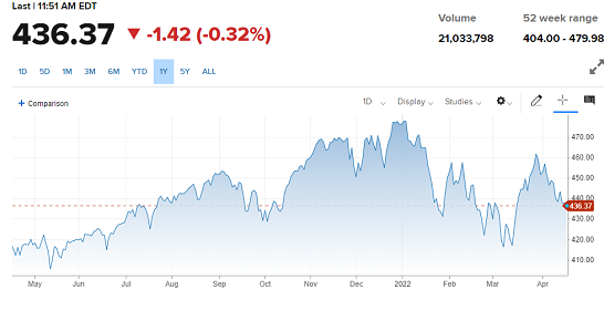 A stock market chart