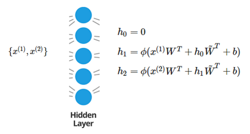 A recurrent layer: input and output