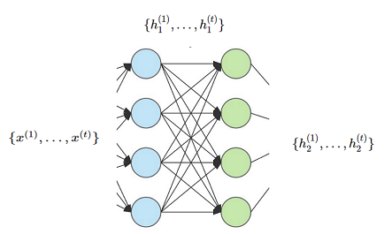 A recurrent layer