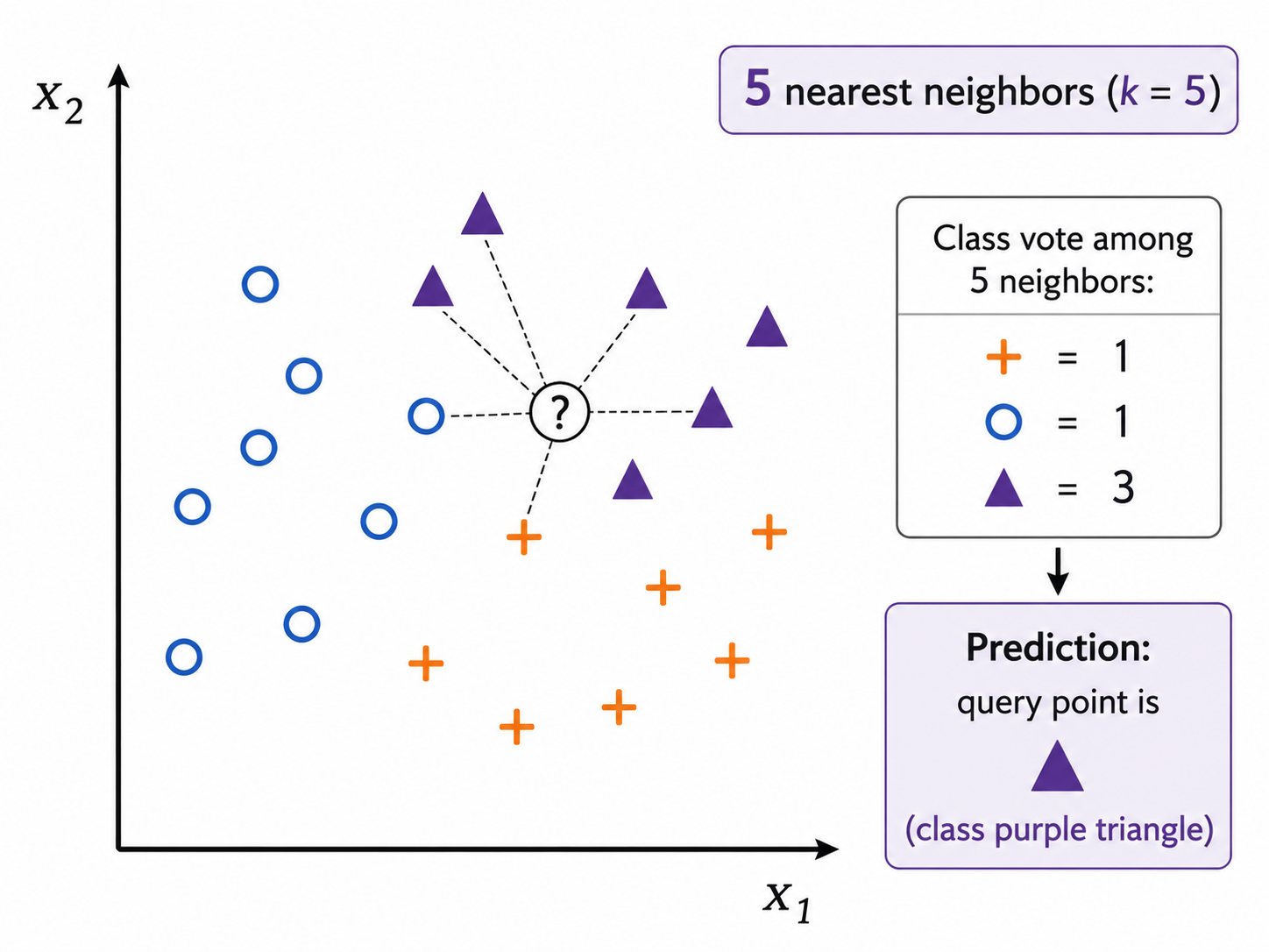 Nearest-Neighbors illustration