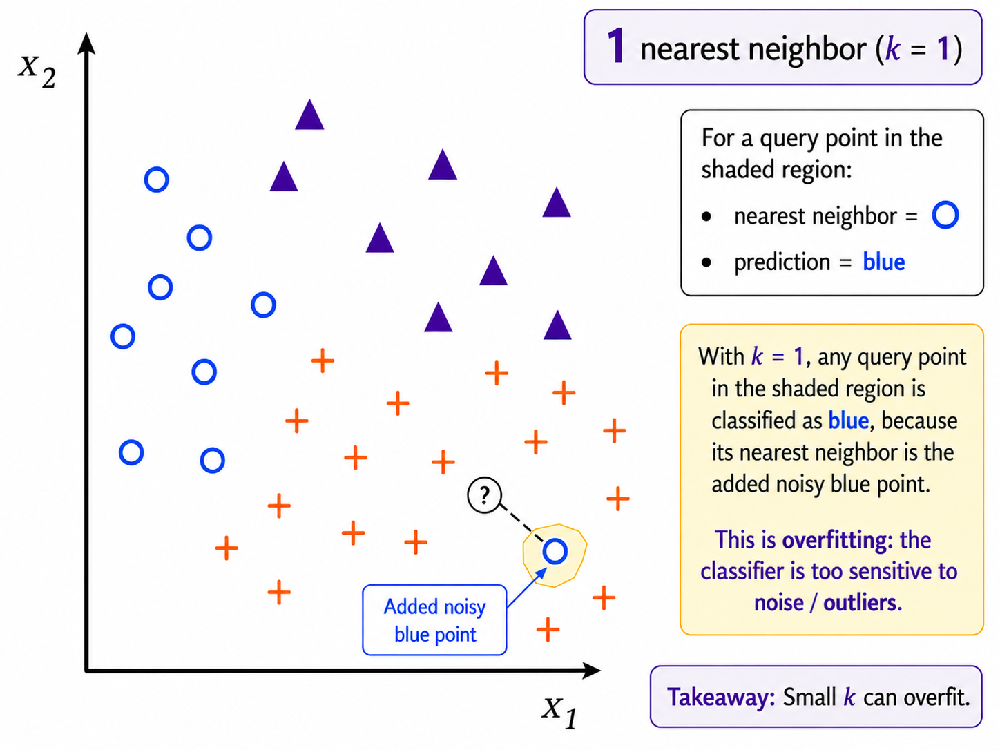 Nearest Neighbors Overfitting