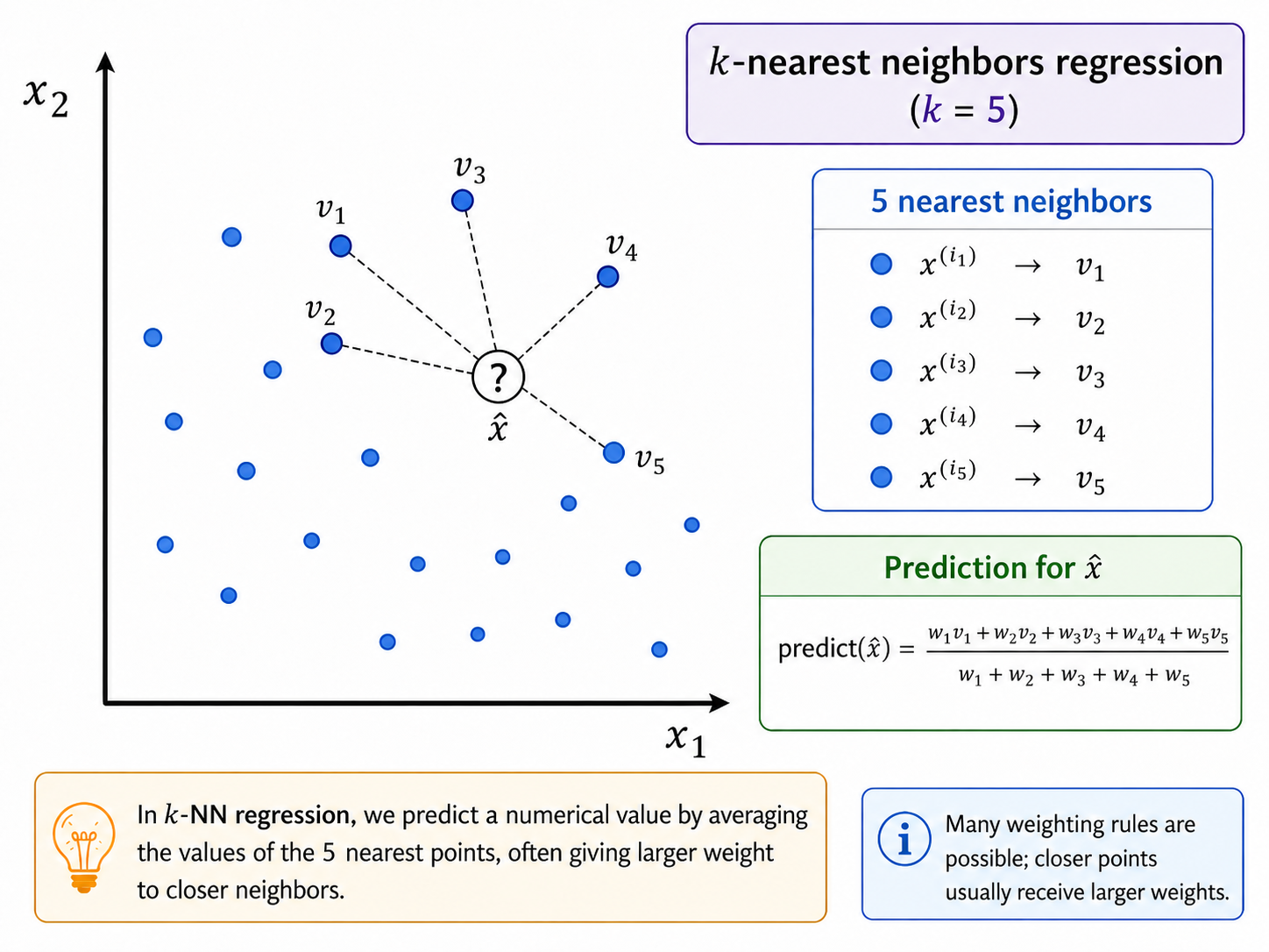 Nearest-Neighbors illustration
