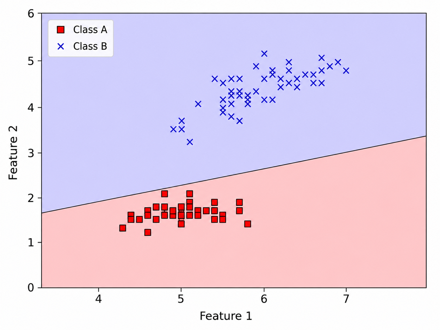 linear separatility in 2D