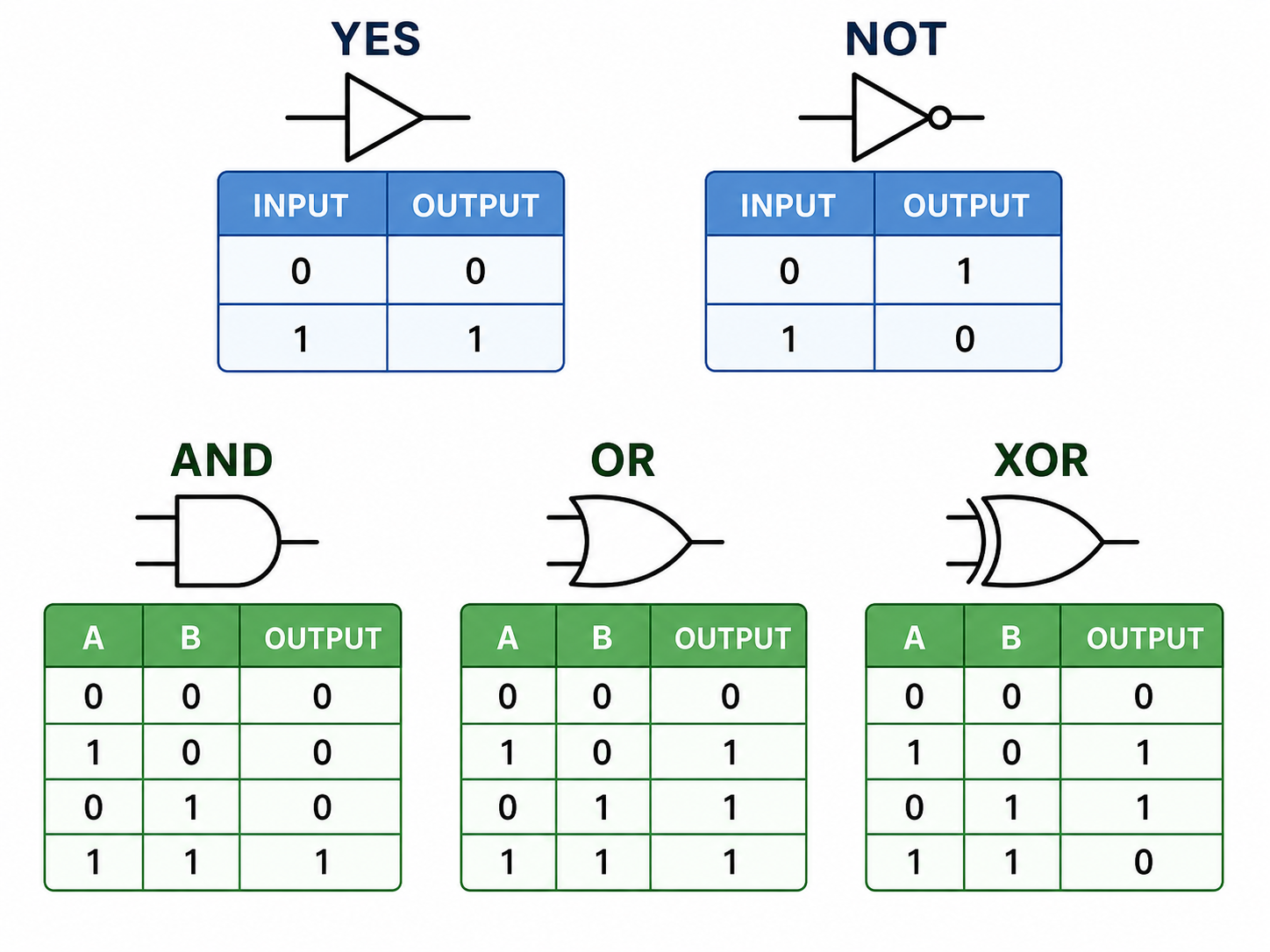 Truth tables for logical gates