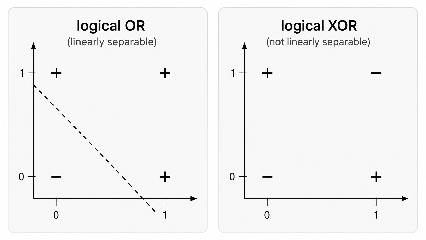 Linear separability for logical gates