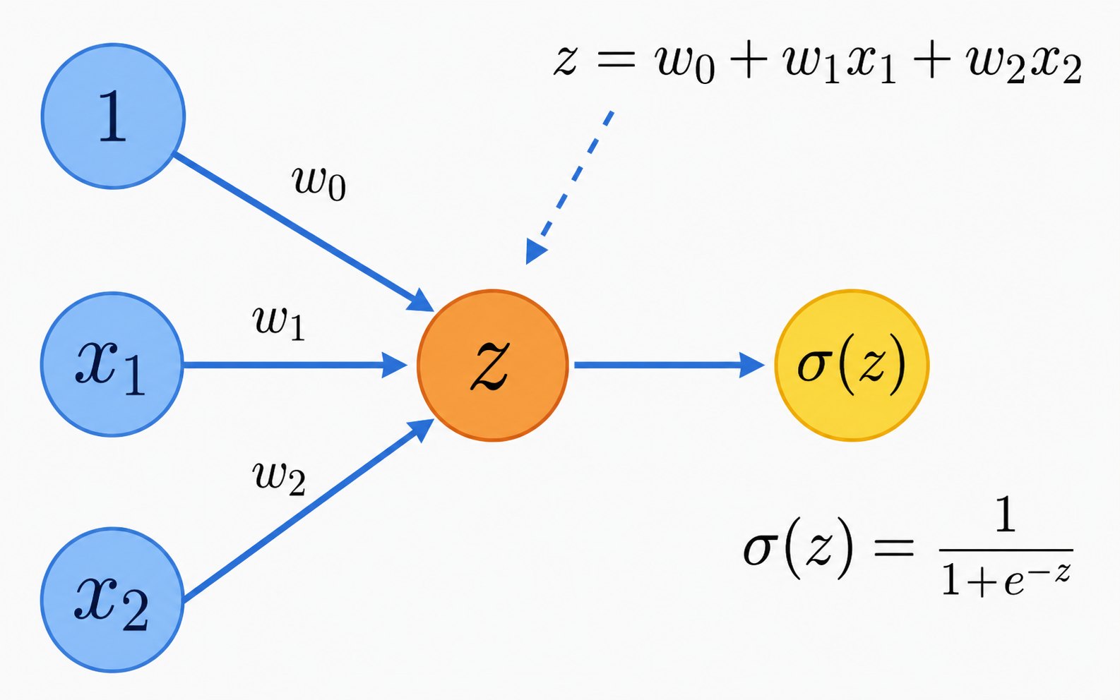 Logistic neuron