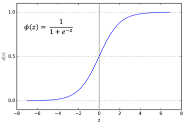The sigmoid function