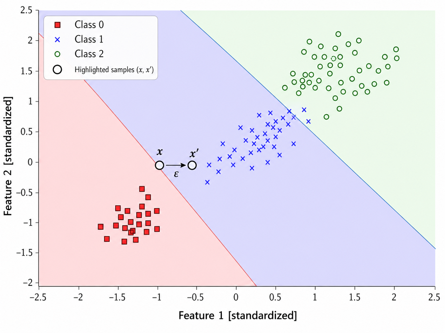 2D dataset with 3 classes