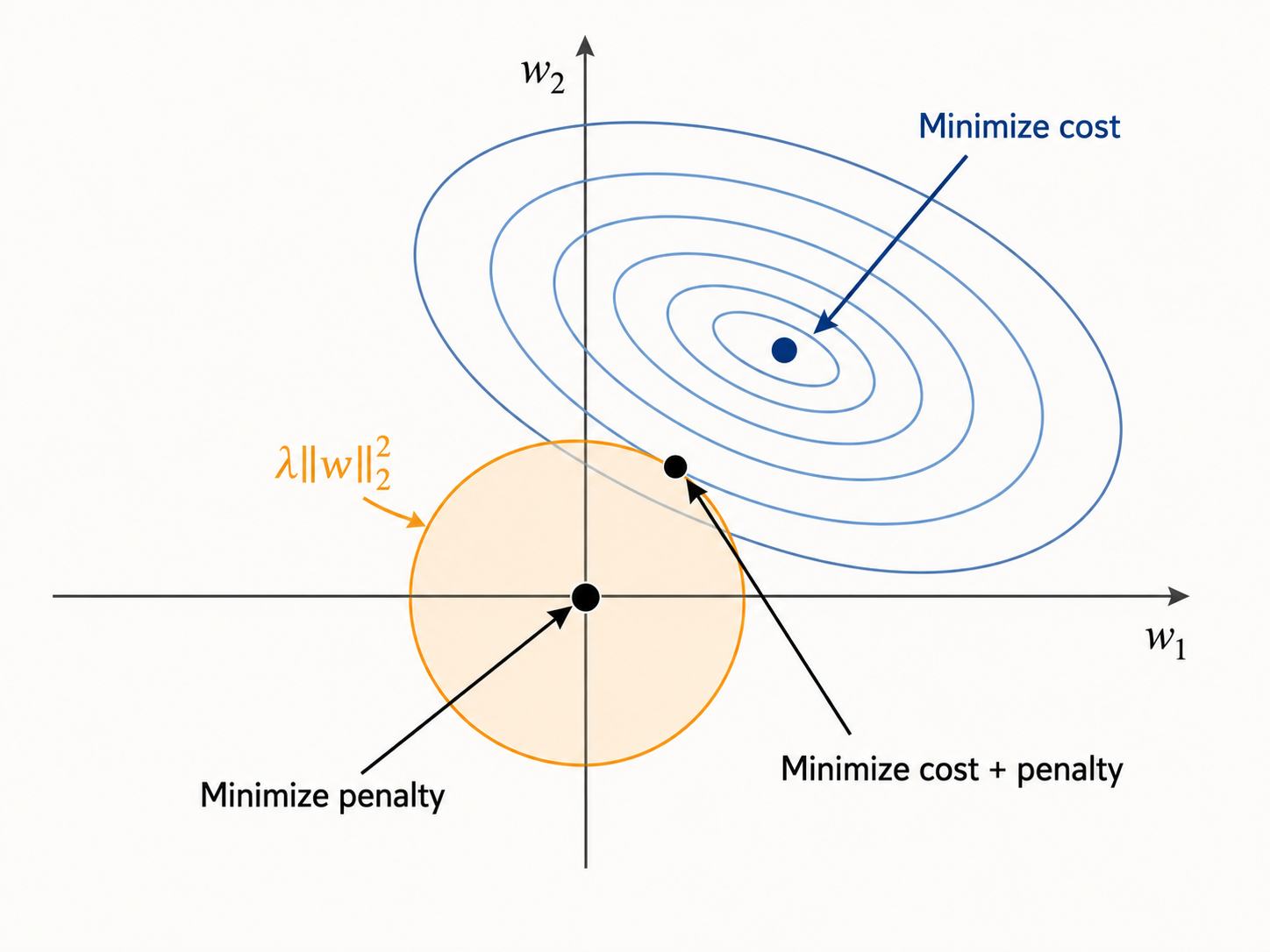 Contour plots for l2-regularization