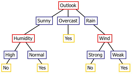 A decision tree
