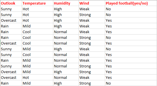 A categorical dataset