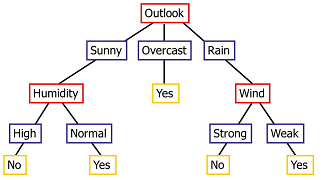 A decision tree