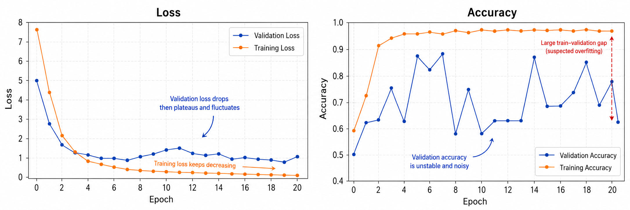 Loss and Accuracy convergence
