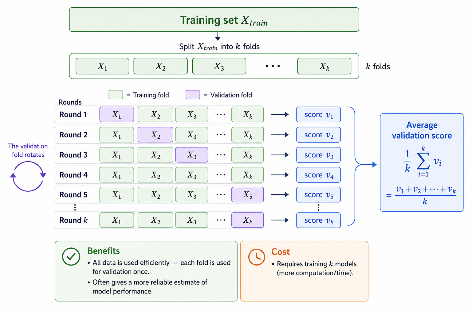 k-fold validation