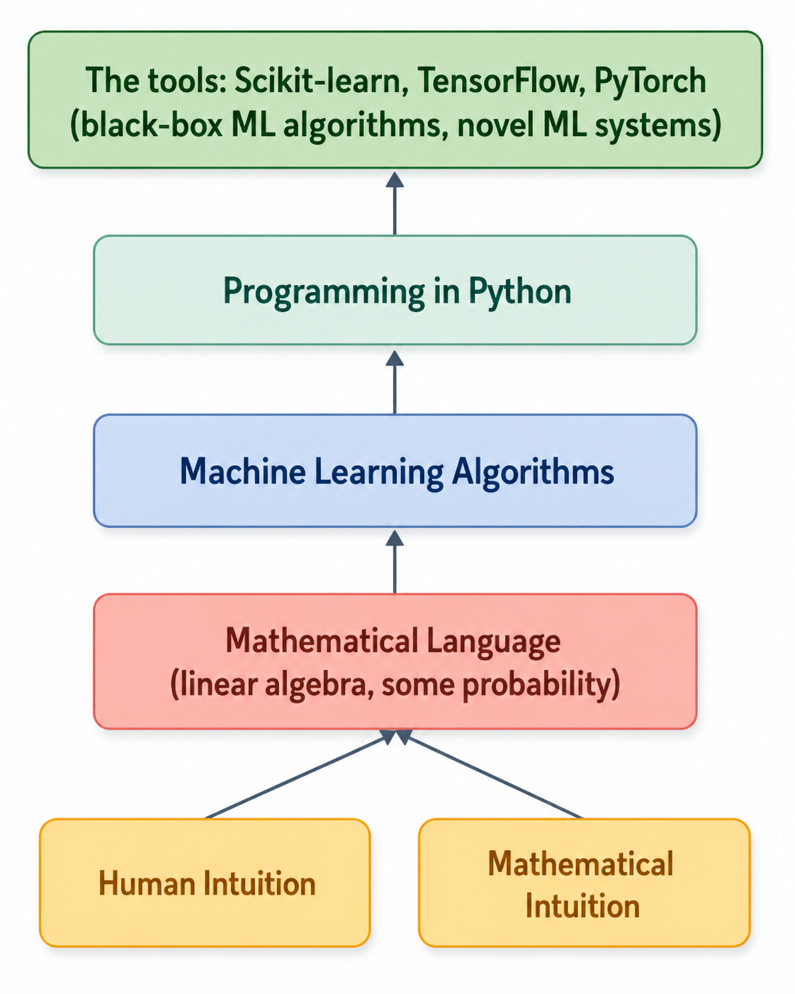 A view of ML
