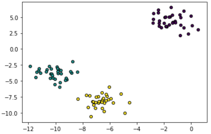 three blobs of points in 2d space
