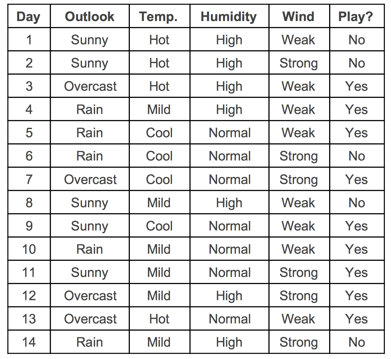A dataset with categorical attributes
